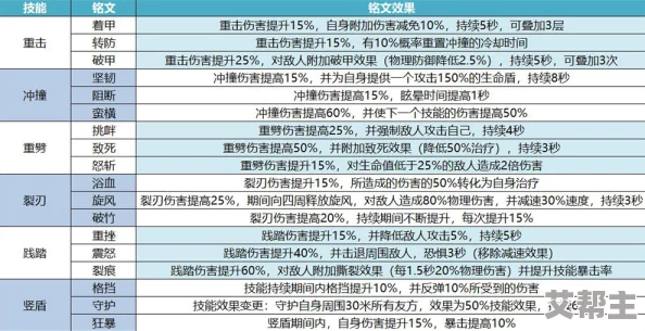 我叫MT4游戏攻略：防战职业铭文选择技巧，是否全选第一个详解