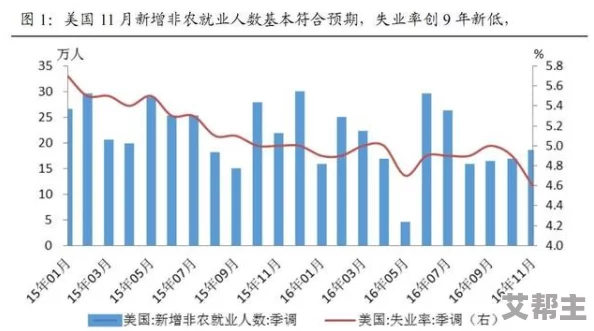 美国乂乂乂：最新数据显示美国经济复苏势头强劲，失业率降至历史低点，消费者信心持续上升