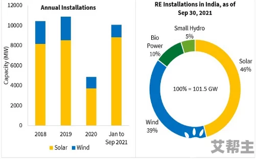 印度在可再生能源领域取得新进展，计划到2030年实现500GW太阳能和风能装机目标