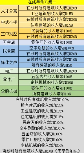 家国梦城市阶段效果全解析：全部阶段加成收益与最新更新内容概览